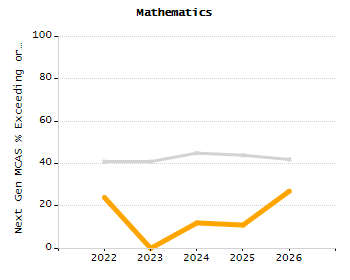 Organization Total Enrollment percentage chart