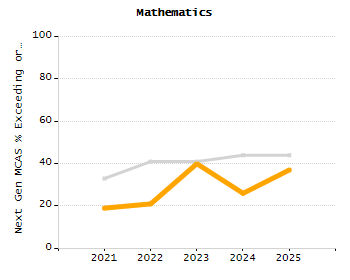 Percentage of kindergarten students enrolled full-day kindergarten line chart