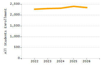 Student attendance absent ten or more days each year chart