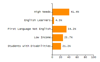 Percentage of students suspended out-of-school at least once chart