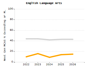 Percentage of students suspended out-of-school at least once chart