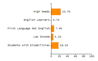 5-year cohort graduation rate chart