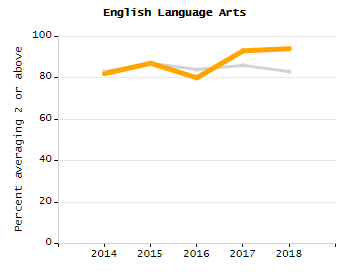 Percentage of kindergarten students enrolled full-day kindergarten line chart