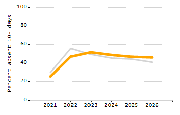 5-year cohort graduation rate chart