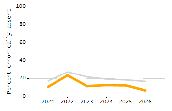 Percentage of kindergarten students enrolled full-day kindergarten line chart