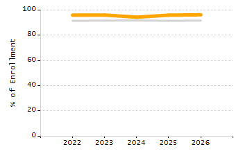 Organization Total Enrollment percentage chart