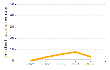 Percentage of kindergarten students enrolled full-day kindergarten line chart