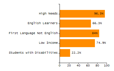 Percentage of students suspended out-of-school at least once chart