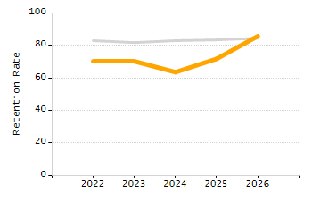 Percentage of kindergarten students enrolled full-day kindergarten line chart