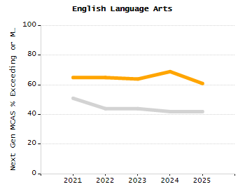 Dropout rate chart
