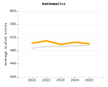 5-year cohort graduation rate chart