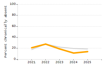 4-year cohort graduation rate chart