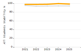Organization Total Enrollment percentage chart