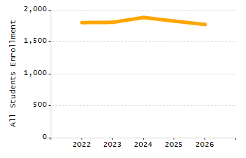 Student attendance absent ten or more days each year chart