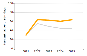 Percentage of kindergarten students enrolled full-day kindergarten line chart