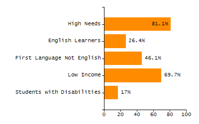4-year cohort graduation rate chart