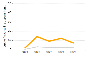 Percentage of school-aged residents enrolled in public school chart