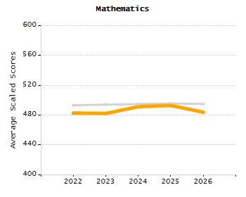 Organization Total Enrollment percentage chart