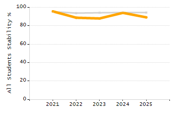 Percentage of students suspended in-school at least once chart