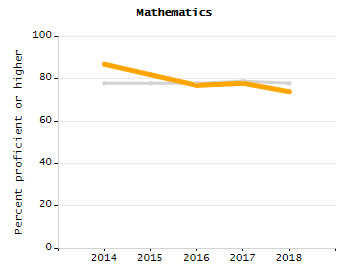Chronically absent rate chart