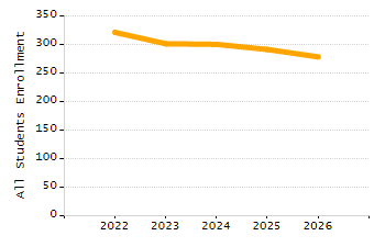 Percentage of kindergarten students enrolled full-day kindergarten line chart