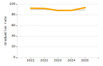 5-year cohort graduation rate chart
