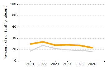 Student attendance absent ten or more days each year chart