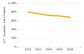 Percentage of school-aged residents enrolled in public school chart