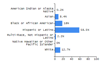 Dropout rate chart
