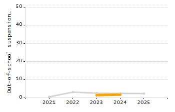 Percentage of school-aged residents enrolled in public school chart