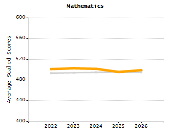 4-year cohort graduation rate chart