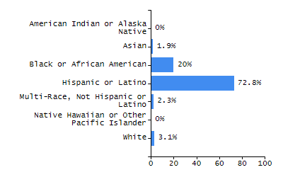Organization Total Enrollment percentage chart