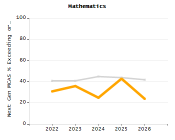 Organization Total Enrollment percentage chart