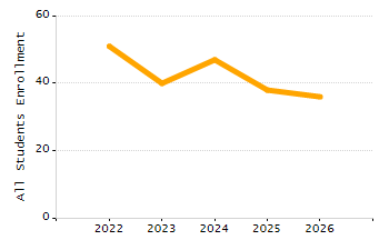 Student attendance absent ten or more days each year chart