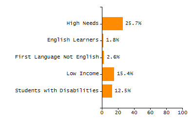 Percentage of school-aged residents enrolled in public school chart