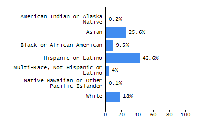 Organization Total Enrollment percentage chart