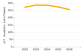 Organization Total Enrollment percentage chart