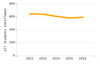 Percentage of school-aged residents enrolled in public school chart
