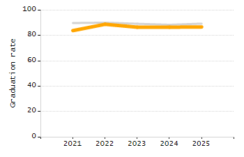 Percentage of students suspended out-of-school at least once chart