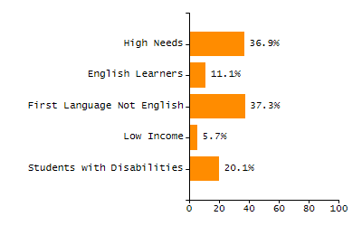 Organization Total Enrollment percentage chart
