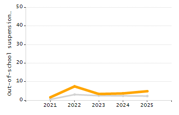 Student attendance absent ten or more days each year chart