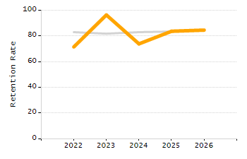 Percentage of kindergarten students enrolled full-day kindergarten line chart