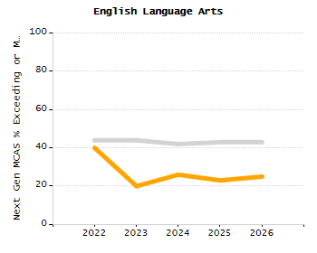 Organization Total Enrollment percentage chart