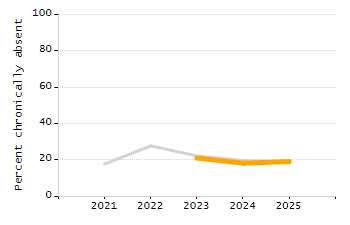 Percentage of students suspended out-of-school at least once chart