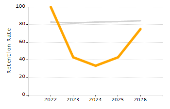 4-year cohort graduation rate chart