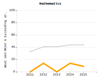 Percentage of kindergarten students enrolled full-day kindergarten line chart