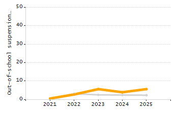 Organization Total Enrollment percentage chart