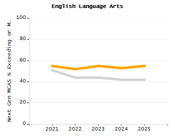 Organization Total Enrollment percentage chart