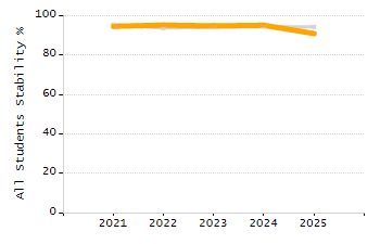 Percentage of kindergarten students enrolled full-day kindergarten line chart