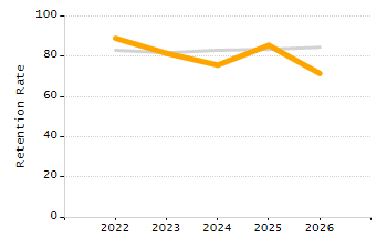 Organization Total Enrollment percentage chart